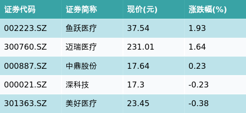 快牛策略 ETF最前线 | 大成深证成长40ETF(159906)早盘上涨0.78%，呼吸机主题走强，鱼跃医疗上涨1.93%
